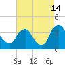 Pedricktown tide chart for Wednesday, August 14, 2024