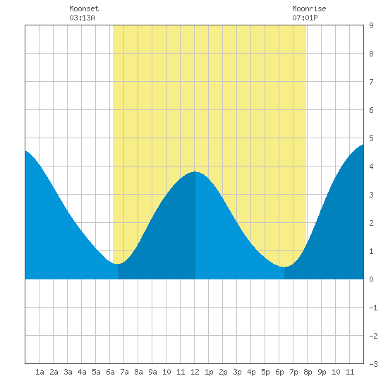 Pedricktown tide chart for Saturday, August 17, 2024