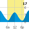 Pedricktown tide chart for Saturday, August 17, 2024