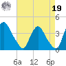 Pedricktown tide chart for Monday, August 19, 2024