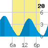 Pedricktown tide chart for Tuesday, August 20, 2024