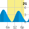 Pedricktown tide chart for Wednesday, August 21, 2024