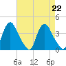 Pedricktown tide chart for Thursday, August 22, 2024