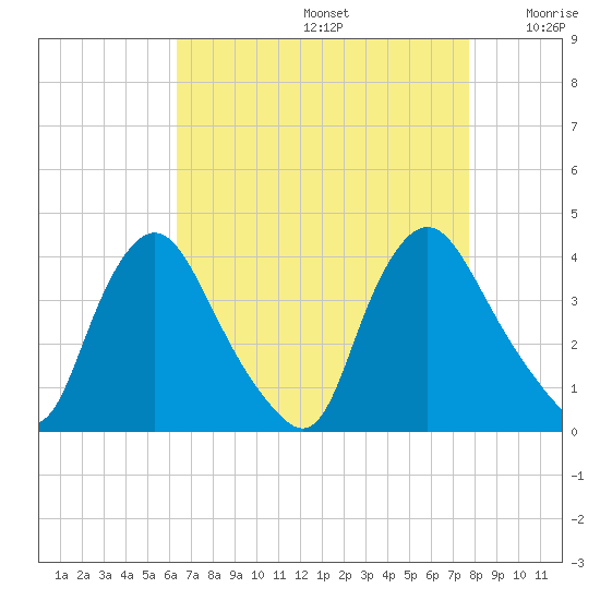 Pedricktown tide chart for Saturday, August 24, 2024