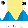 Pedricktown tide chart for Monday, August 26, 2024