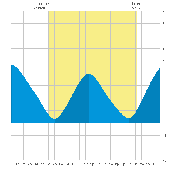 Pedricktown tide chart for Friday, August 2, 2024