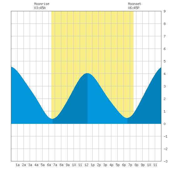 Pedricktown tide chart for Saturday, August 31, 2024