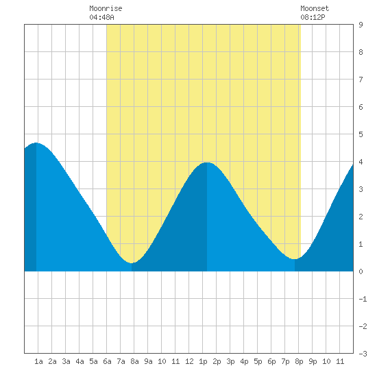 Pedricktown tide chart for Saturday, August 3, 2024