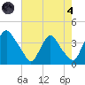 Pedricktown tide chart for Sunday, August 4, 2024