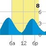 Pedricktown tide chart for Thursday, August 8, 2024