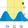 Pedricktown tide chart for Friday, August 9, 2024