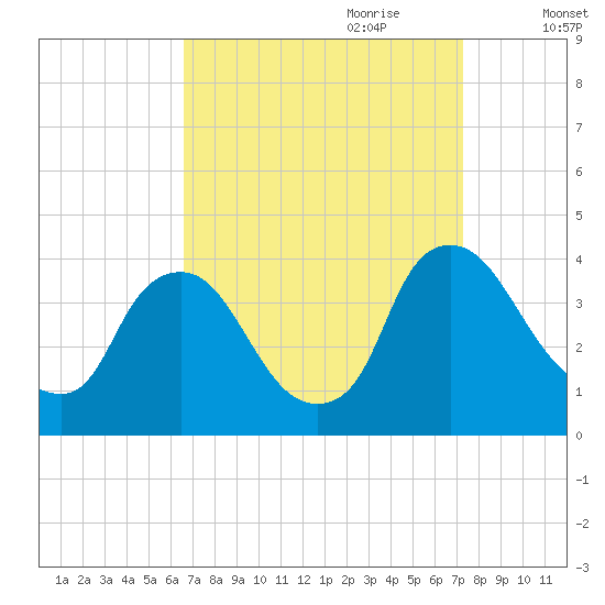 Pedricktown tide chart for Tuesday, September 10, 2024