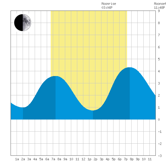 Pedricktown tide chart for Wednesday, September 11, 2024