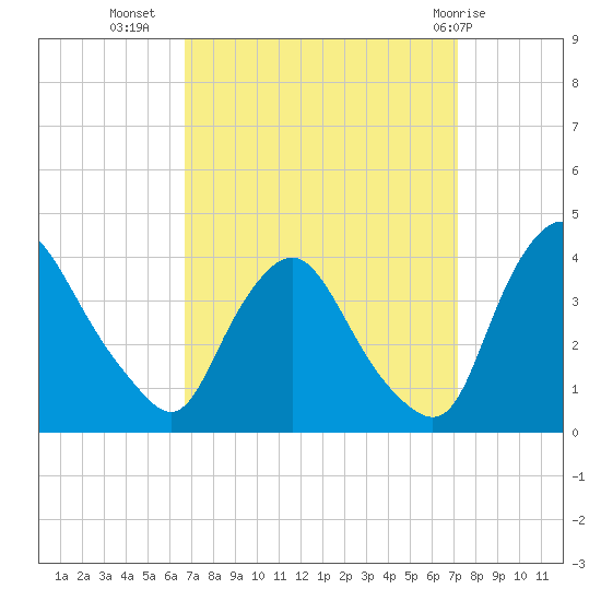 Pedricktown tide chart for Sunday, September 15, 2024