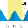 Pedricktown tide chart for Monday, September 16, 2024