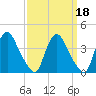 Pedricktown tide chart for Wednesday, September 18, 2024