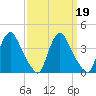 Pedricktown tide chart for Thursday, September 19, 2024
