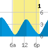 Pedricktown tide chart for Sunday, September 1, 2024