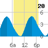 Pedricktown tide chart for Friday, September 20, 2024