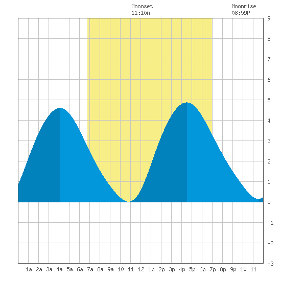 Pedricktown tide chart for Saturday, September 21, 2024