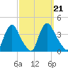 Pedricktown tide chart for Saturday, September 21, 2024