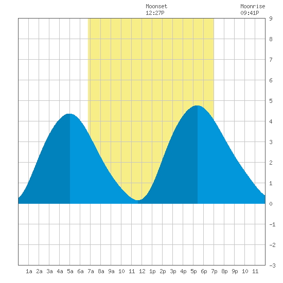Pedricktown tide chart for Sunday, September 22, 2024