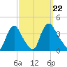 Pedricktown tide chart for Sunday, September 22, 2024