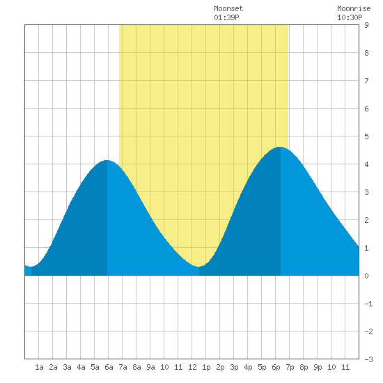 Pedricktown tide chart for Monday, September 23, 2024
