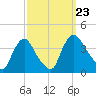 Pedricktown tide chart for Monday, September 23, 2024
