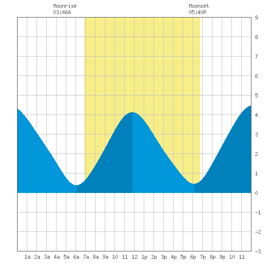Pedricktown tide chart for Sunday, September 29, 2024
