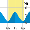 Pedricktown tide chart for Sunday, September 29, 2024