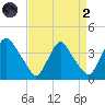 Pedricktown tide chart for Monday, September 2, 2024