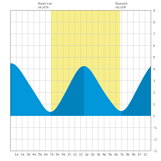 Pedricktown tide chart for Monday, September 30, 2024
