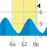 Pedricktown tide chart for Wednesday, September 4, 2024