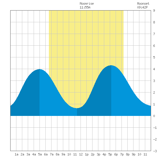 Pedricktown tide chart for Sunday, September 8, 2024