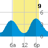 Pedricktown tide chart for Monday, September 9, 2024