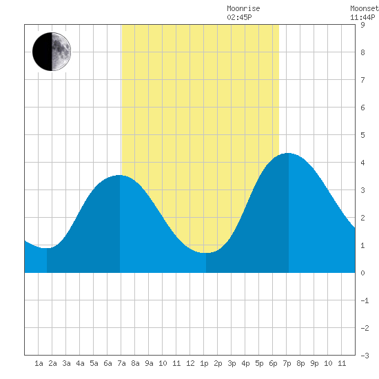 Pedricktown tide chart for Thursday, October 10, 2024