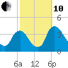 Pedricktown tide chart for Thursday, October 10, 2024