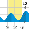 Pedricktown tide chart for Saturday, October 12, 2024