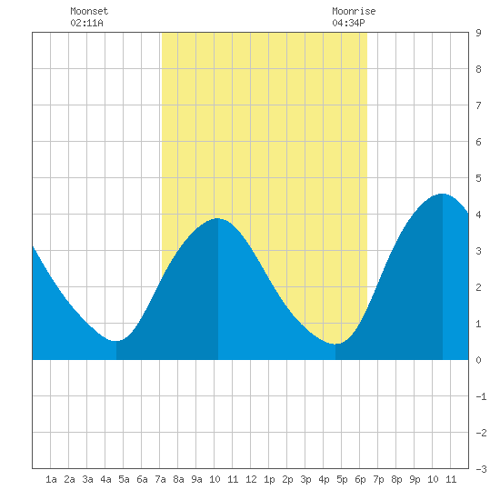 Pedricktown tide chart for Sunday, October 13, 2024