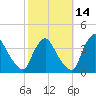 Pedricktown tide chart for Monday, October 14, 2024