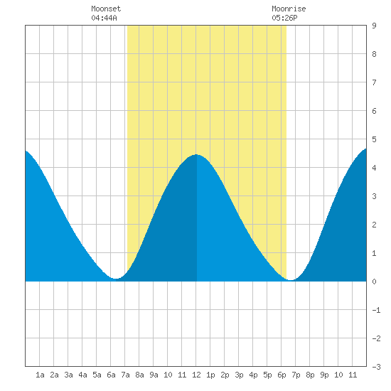 Pedricktown tide chart for Tuesday, October 15, 2024