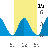 Pedricktown tide chart for Tuesday, October 15, 2024