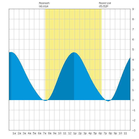Pedricktown tide chart for Wednesday, October 16, 2024