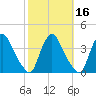 Pedricktown tide chart for Wednesday, October 16, 2024