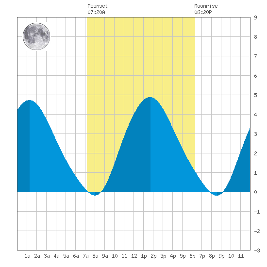 Pedricktown tide chart for Thursday, October 17, 2024