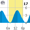 Pedricktown tide chart for Thursday, October 17, 2024