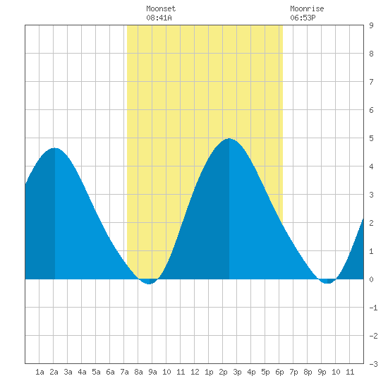 Pedricktown tide chart for Friday, October 18, 2024