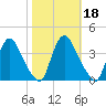 Pedricktown tide chart for Friday, October 18, 2024