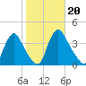 Pedricktown tide chart for Sunday, October 20, 2024